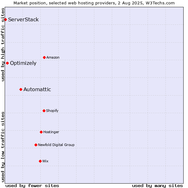 Market position of Automattic vs. Optimizely vs. ServerStack