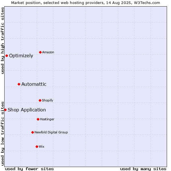 Market position of Automattic vs. Optimizely vs. Shop Application