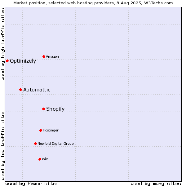 Market position of Shopify vs. Automattic vs. Optimizely