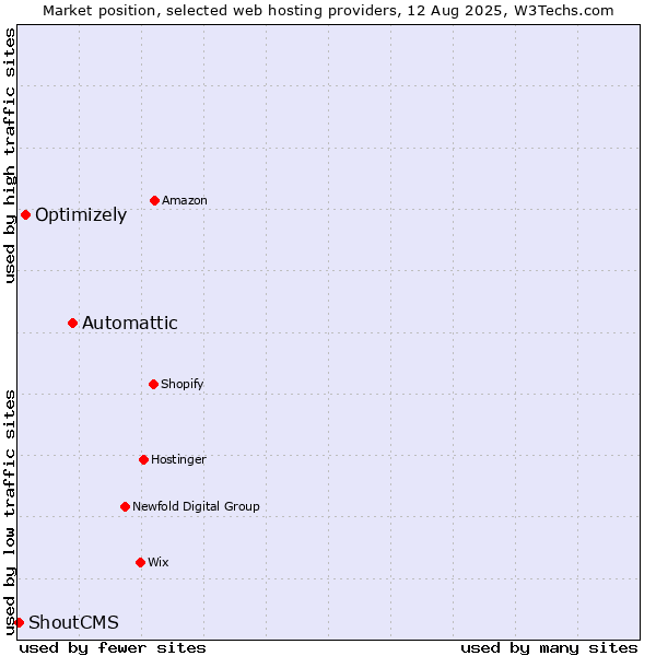 Market position of Automattic vs. Optimizely vs. ShoutCMS