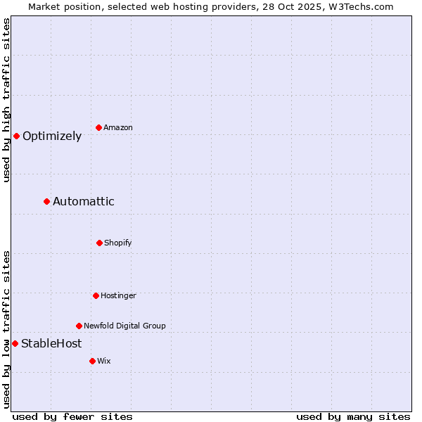 Market position of Automattic vs. Optimizely vs. StableHost