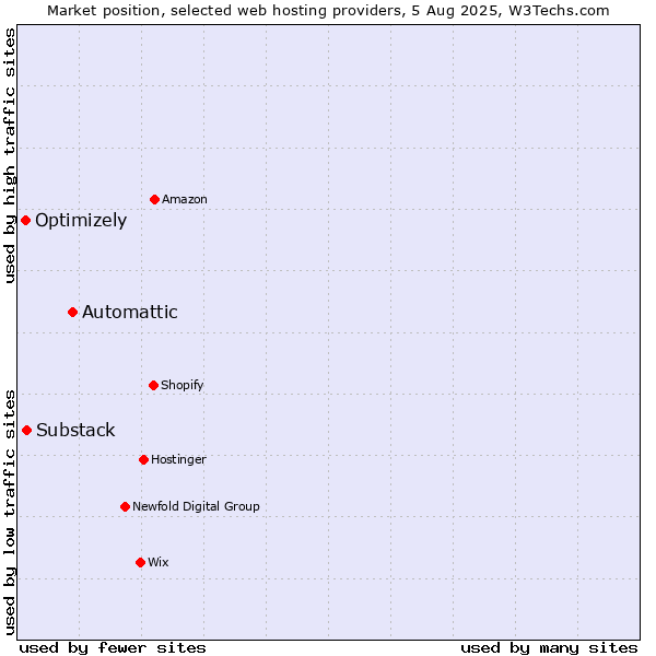 Market position of Automattic vs. Substack vs. Optimizely