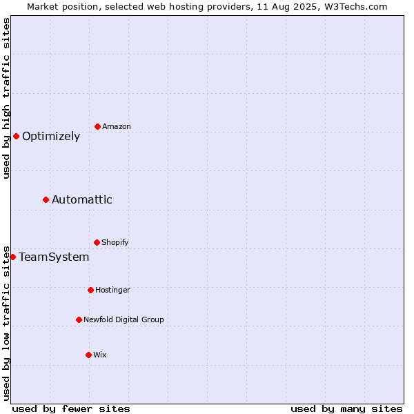Market position of Automattic vs. Optimizely vs. TeamSystem