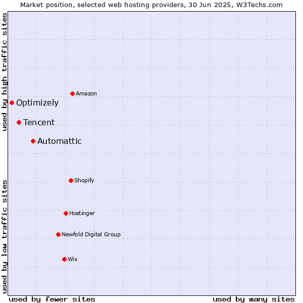 Market position of Automattic vs. Tencent vs. Optimizely