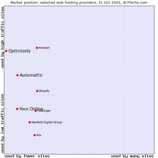 Market position of Automattic vs. Your.Online vs. Optimizely