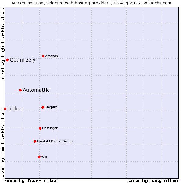 Market position of Automattic vs. Optimizely vs. Trillion
