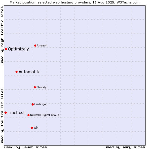 Market position of Automattic vs. Optimizely vs. Truehost