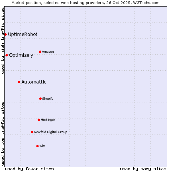 Market position of Automattic vs. Optimizely vs. UptimeRobot