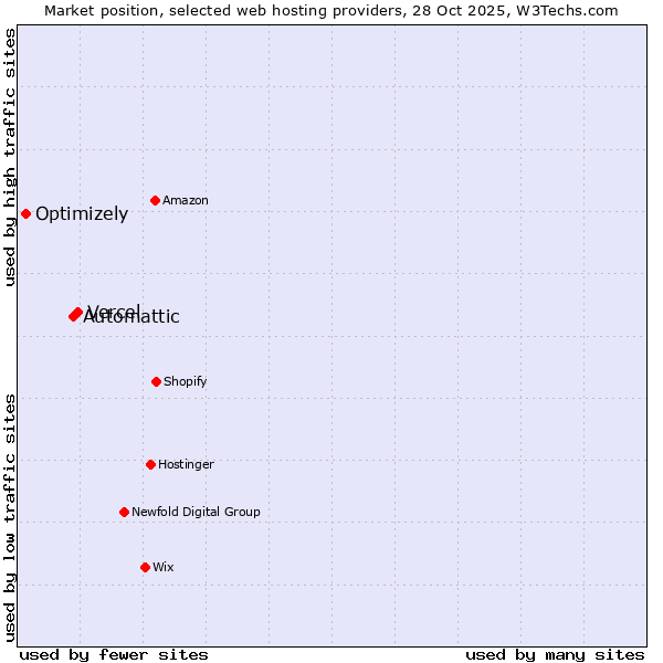 Market position of Vercel vs. Automattic vs. Optimizely