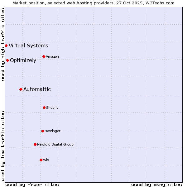 Market position of Automattic vs. Optimizely vs. Virtual Systems
