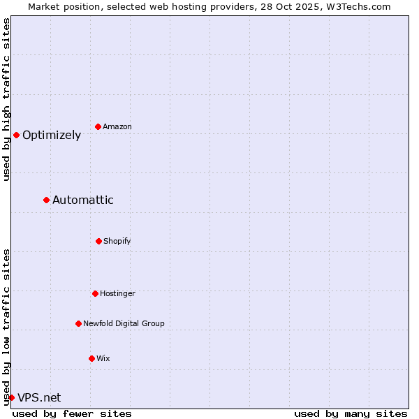 Market position of Automattic vs. Optimizely vs. VPS.net