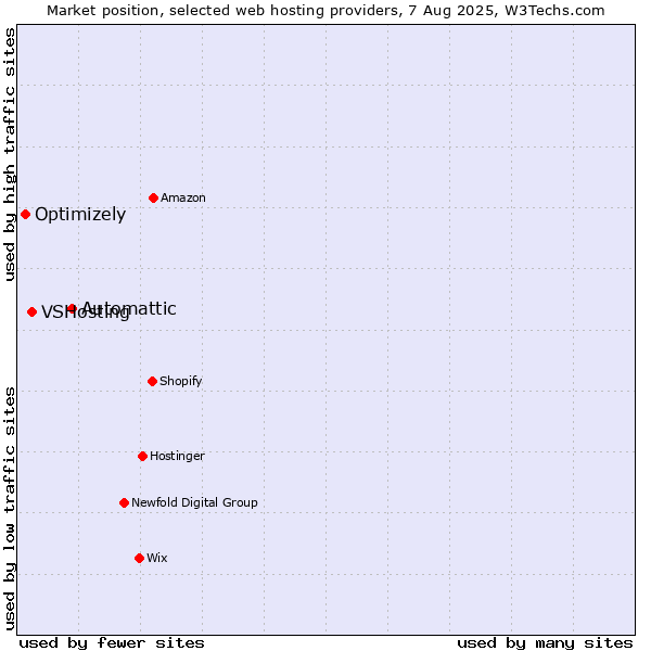 Market position of Automattic vs. VSHosting vs. Optimizely