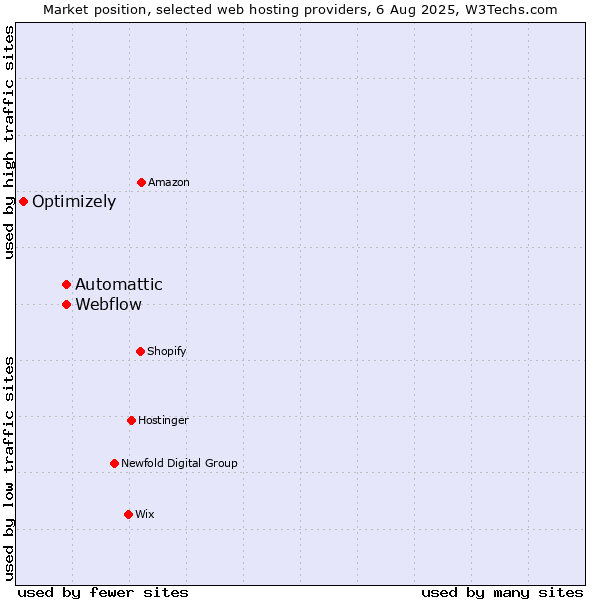Market position of Webflow vs. Automattic vs. Optimizely