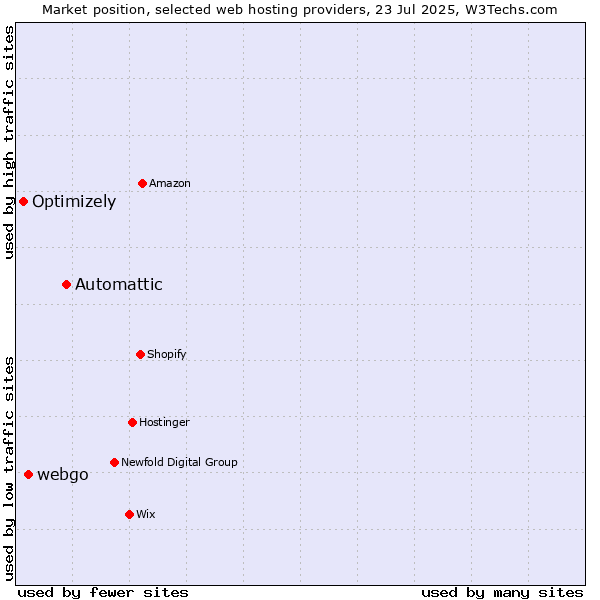 Market position of Automattic vs. webgo vs. Optimizely