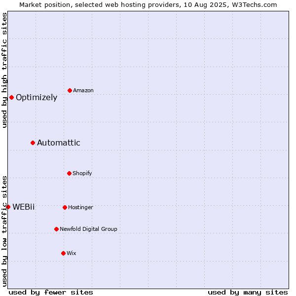 Market position of Automattic vs. Optimizely vs. WEBii
