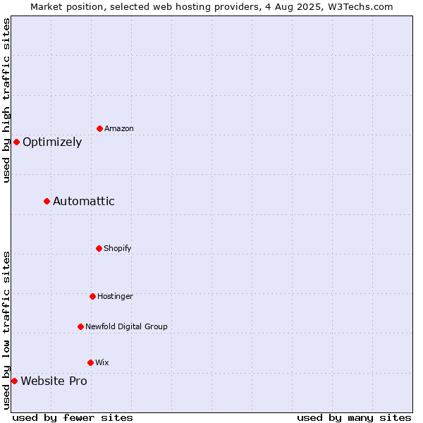 Market position of Automattic vs. Optimizely vs. Website Pro