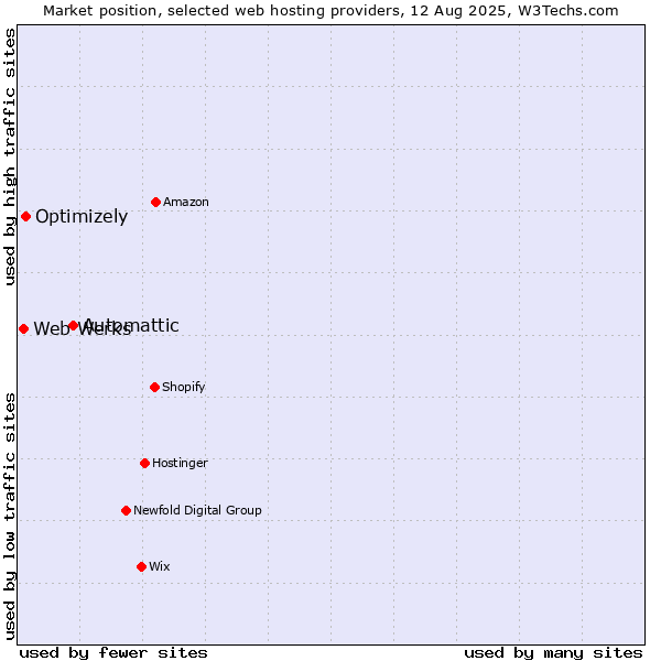 Market position of Automattic vs. Optimizely vs. Web Werks
