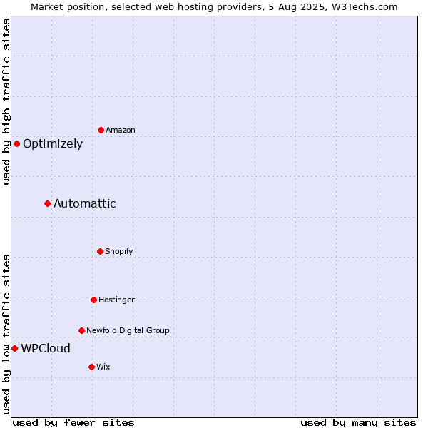 Market position of Automattic vs. Optimizely vs. WPCloud