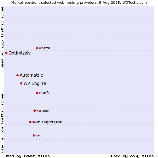 Market position of WP Engine vs. Automattic vs. Optimizely