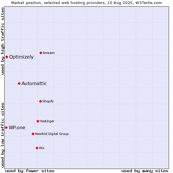 Market position of Automattic vs. Optimizely vs. WP.one