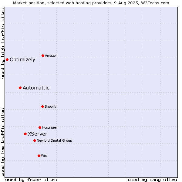 Market position of XServer vs. Automattic vs. Optimizely