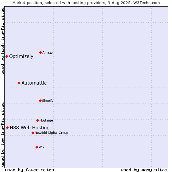 Market position of Automattic vs. H88 Web Hosting vs. Optimizely