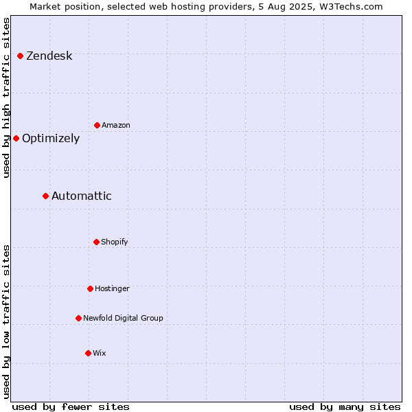 Market position of Automattic vs. Zendesk vs. Optimizely