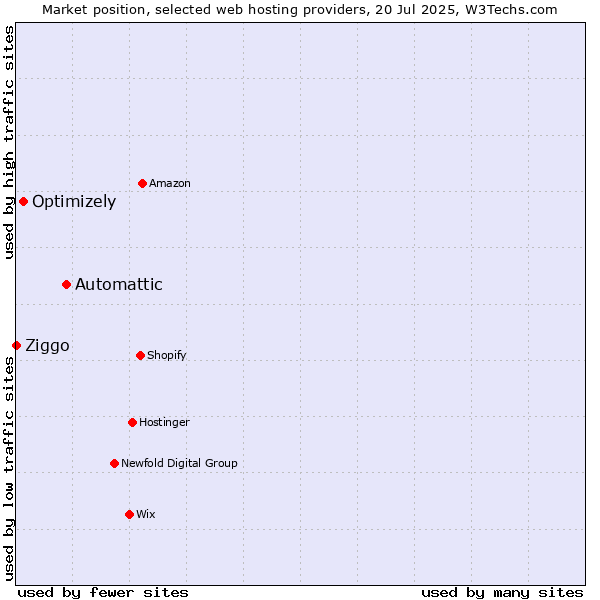 Market position of Automattic vs. Optimizely vs. Ziggo