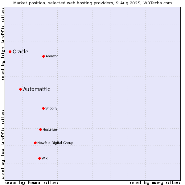 Market position of Automattic vs. Oracle