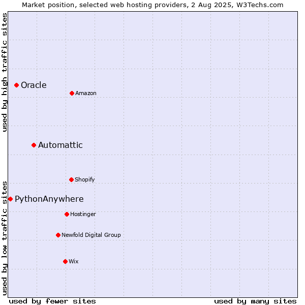 Market position of Automattic vs. Oracle vs. PythonAnywhere