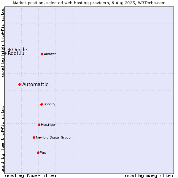 Market position of Automattic vs. Oracle vs. Root.lu
