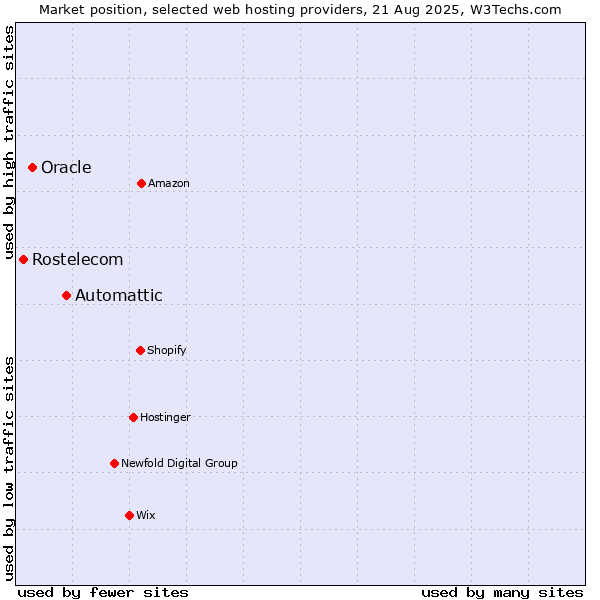 Market position of Automattic vs. Oracle vs. Rostelecom