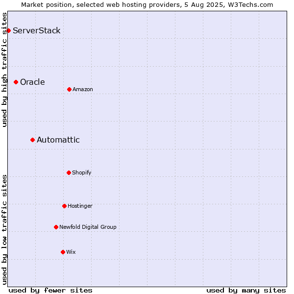 Market position of Automattic vs. Oracle vs. ServerStack