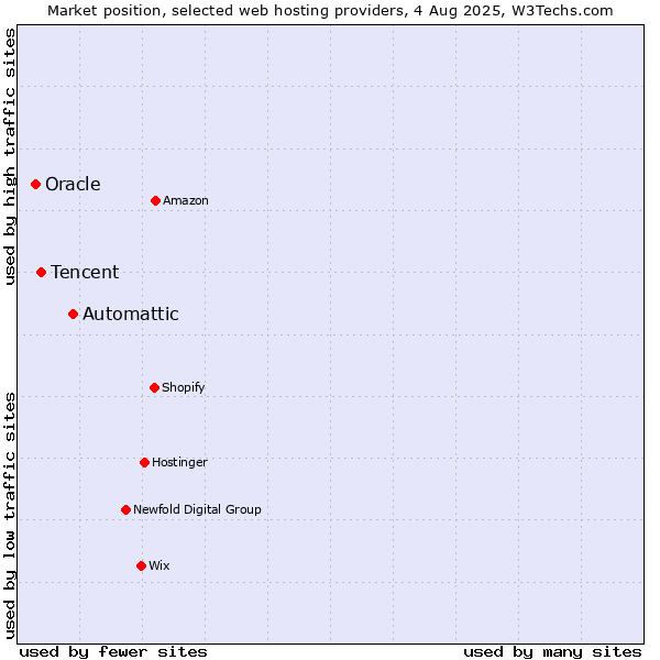 Market position of Automattic vs. Tencent vs. Oracle