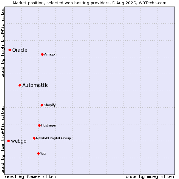 Market position of Automattic vs. Oracle vs. webgo