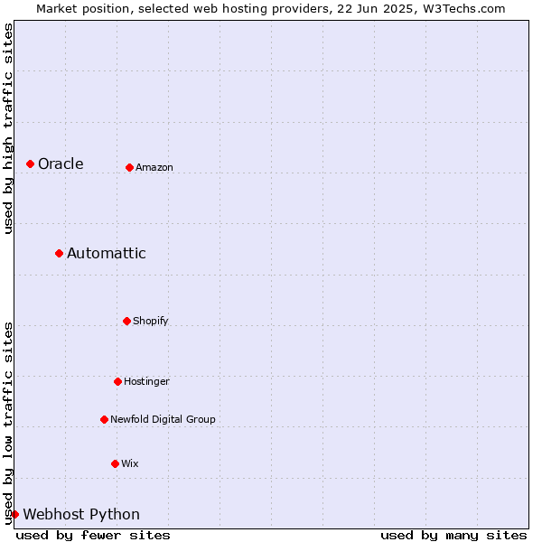 Market position of Automattic vs. Oracle vs. Webhost Python