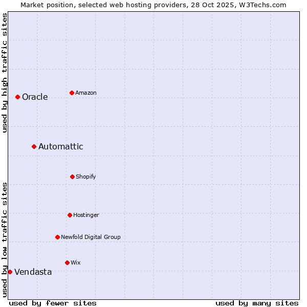 Market position of Automattic vs. Oracle vs. Vendasta