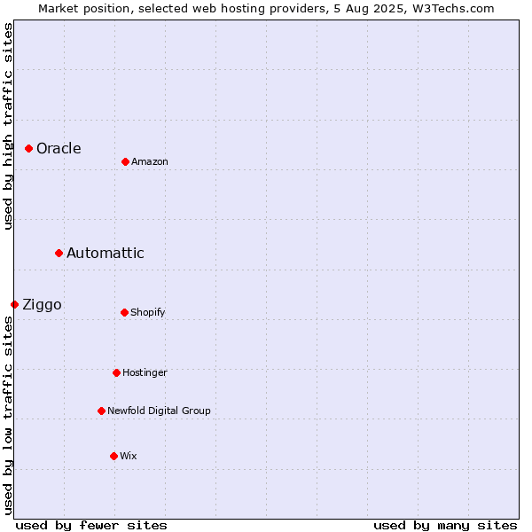 Market position of Automattic vs. Oracle vs. Ziggo