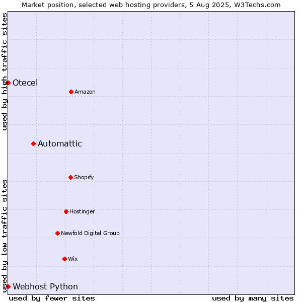 Market position of Automattic vs. Webhost Python vs. Otecel