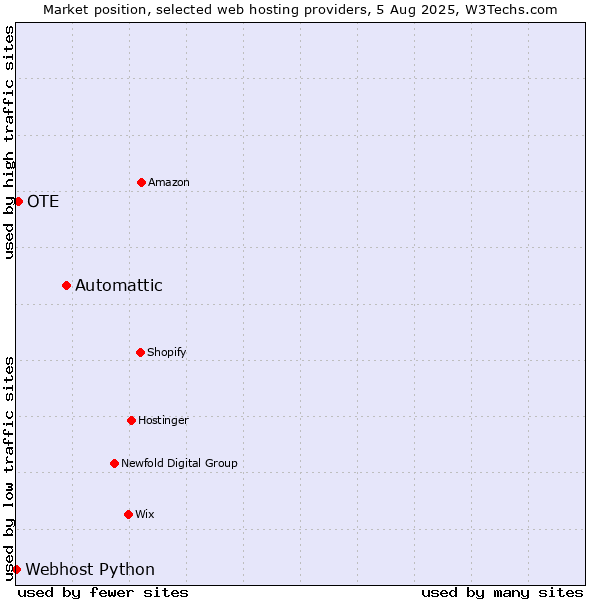 Market position of Automattic vs. OTE vs. Webhost Python