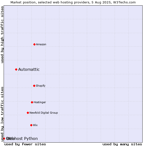 Market position of Automattic vs. Otter vs. Webhost Python