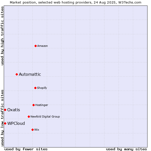 Market position of Automattic vs. WPCloud vs. Oxatis