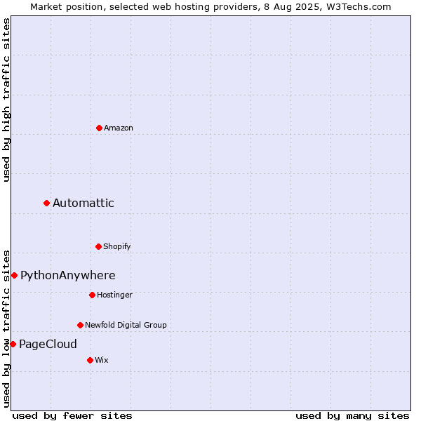 Market position of Automattic vs. PythonAnywhere vs. PageCloud