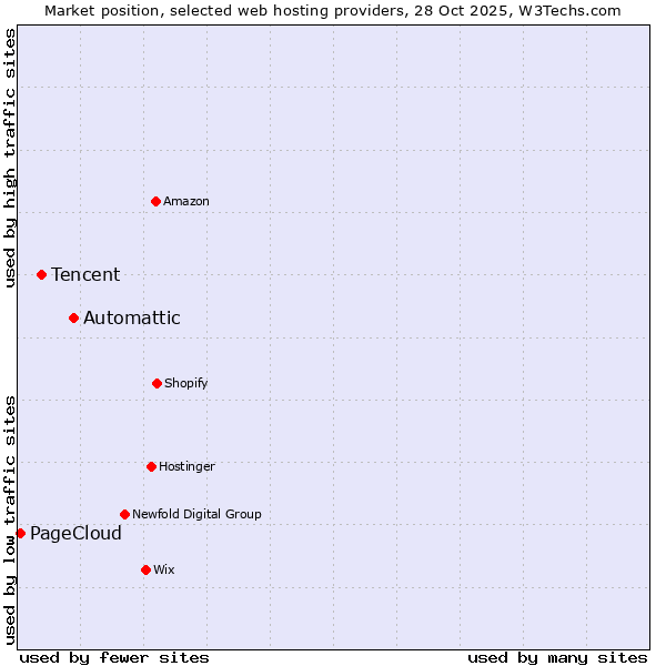 Market position of Automattic vs. Tencent vs. PageCloud