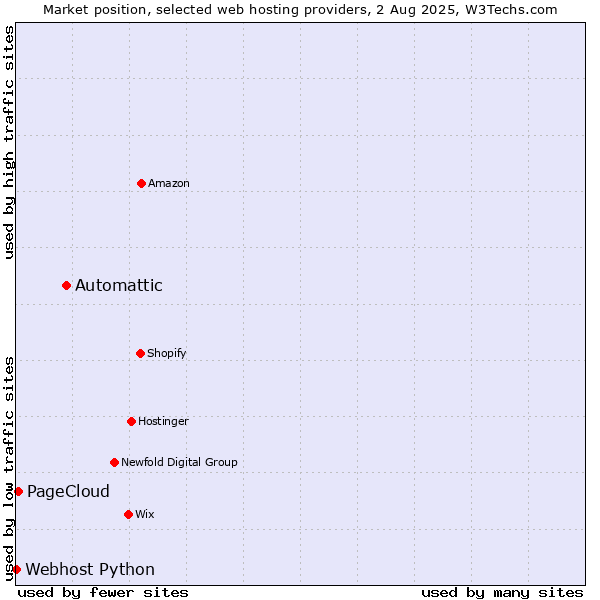 Market position of Automattic vs. PageCloud vs. Webhost Python