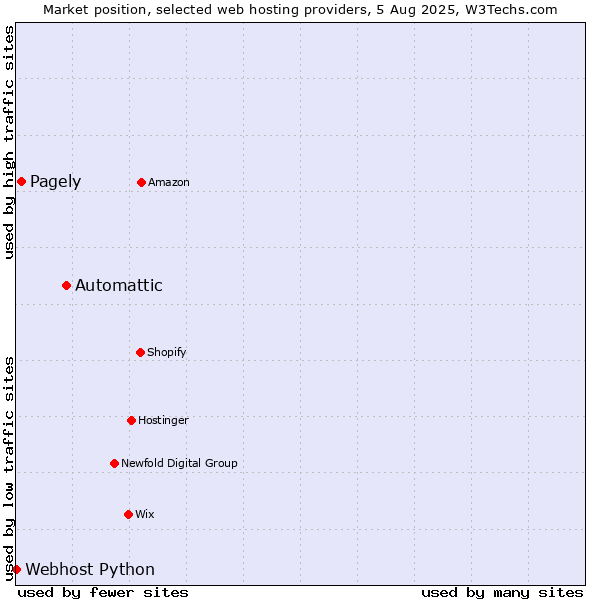 Market position of Automattic vs. Pagely vs. Webhost Python