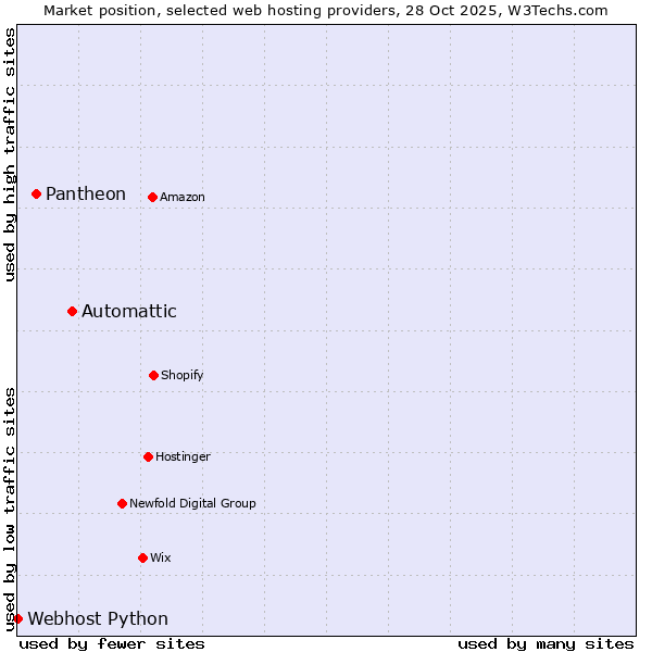 Market position of Automattic vs. Pantheon vs. Webhost Python