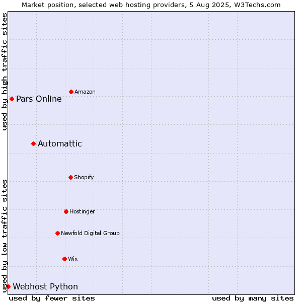 Market position of Automattic vs. Pars Online vs. Webhost Python