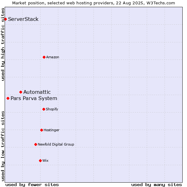 Market position of Automattic vs. Pars Parva System vs. ServerStack