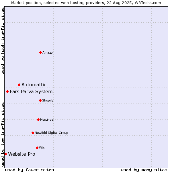 Market position of Automattic vs. Pars Parva System vs. Website Pro